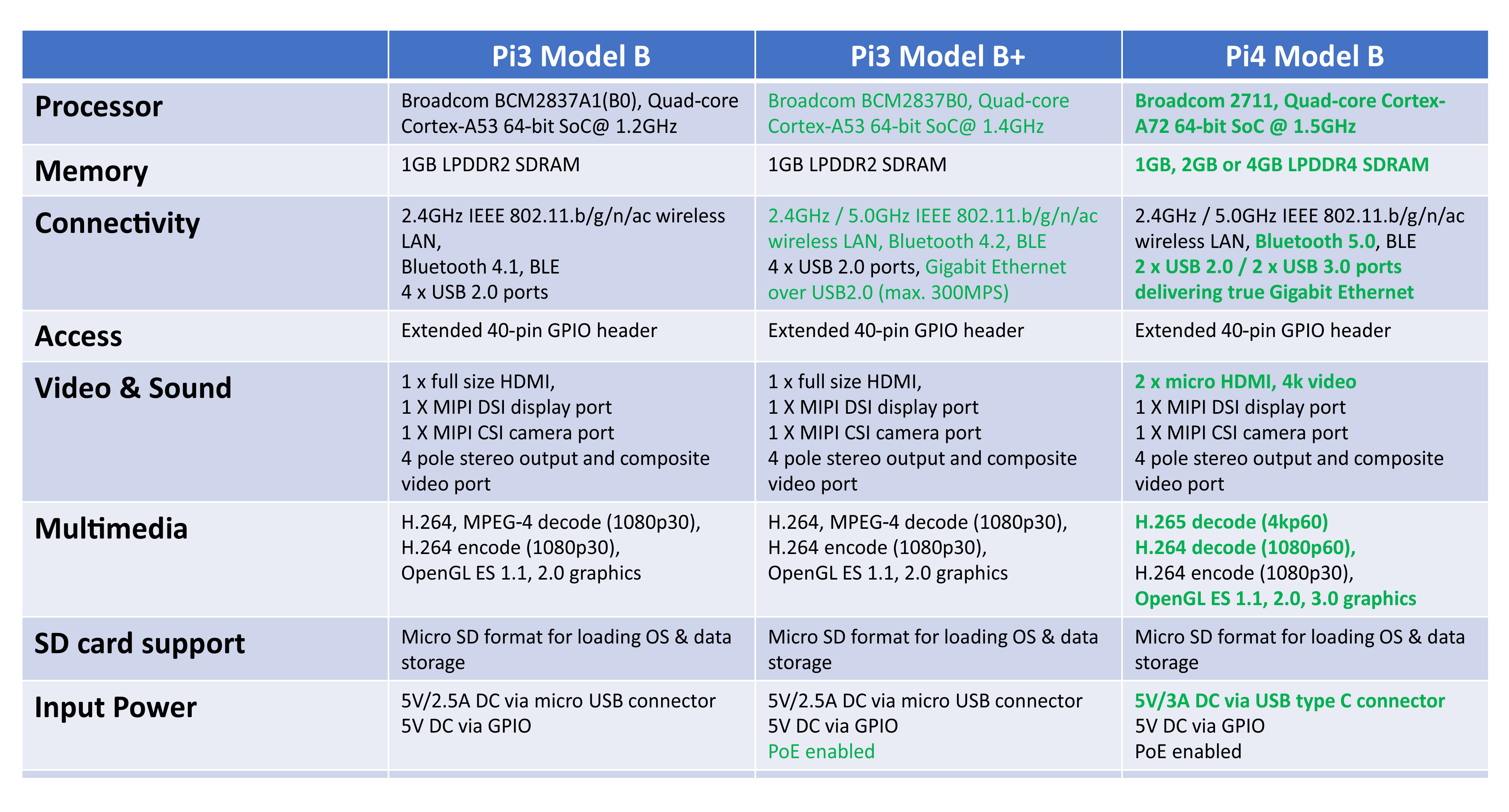 Raspberry Pi 4 Model B 1GB